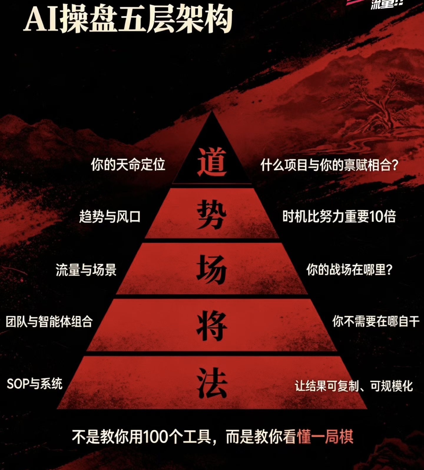 AI操盘五层架构